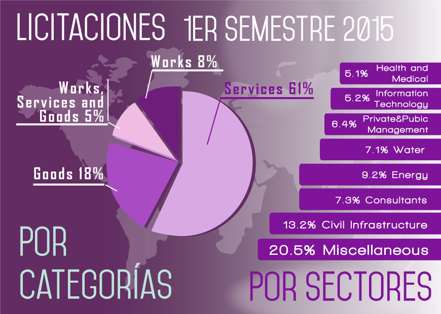 Repaso al panorama licitatorio internacional: Oportunidades de Negocio de 2015