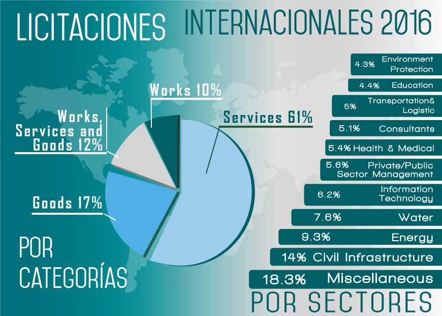 Oportunidades de negocio en Licitaciones internacionales. Resumen 2016.